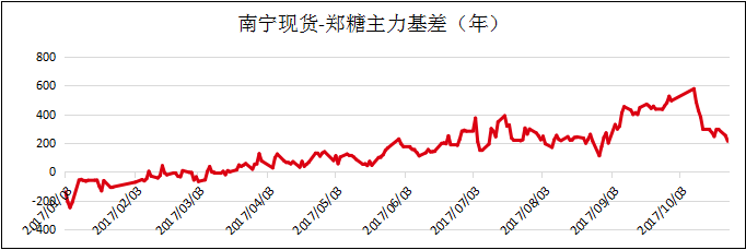 广西白砂糖批发价格